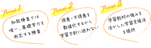 Point1 知能検査では唯一、基礎学力を測定する検査 Point2 得意・不得意を数値化するから学習方針に迷わない Point3 学習教材の強みを活かした学習支援法を提供