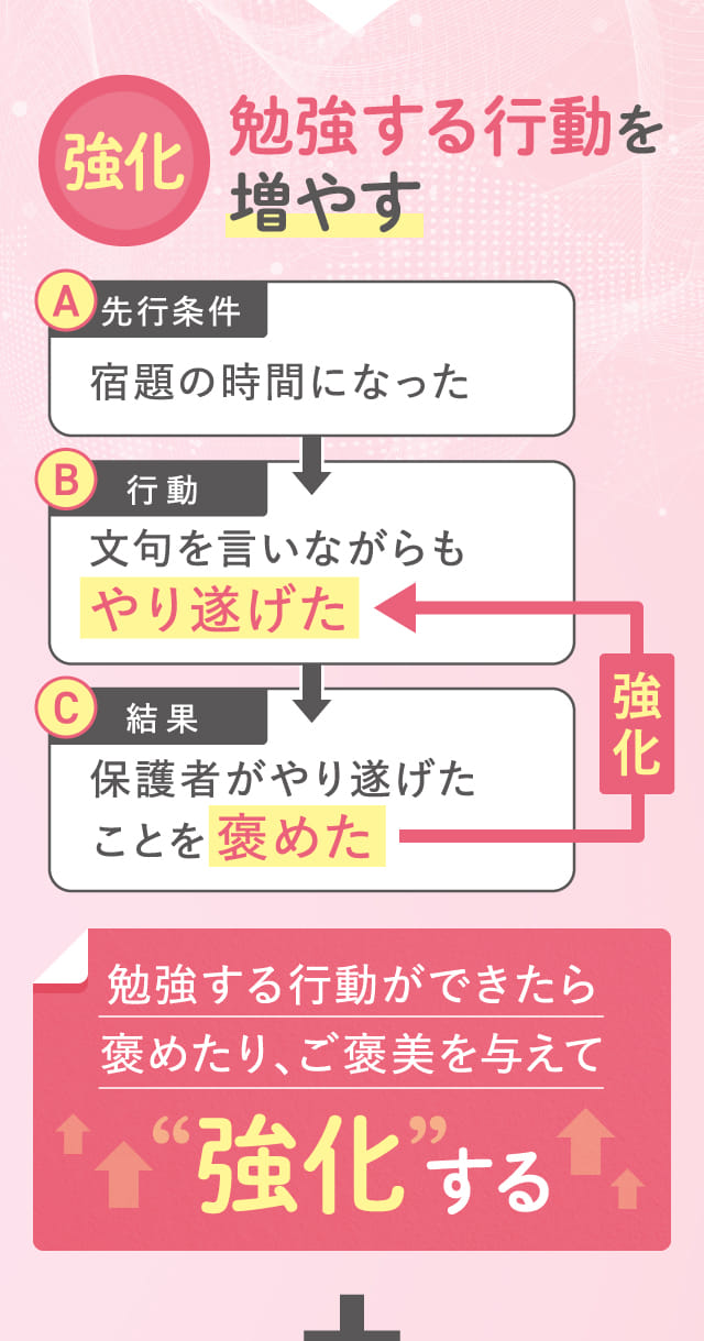 勉強する行動ができたら褒めたり、ご褒美を与えて強化する