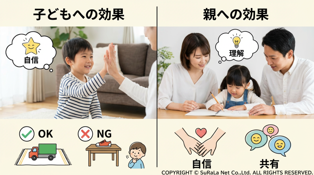 子供への効果（自信）と親への効果（理解・共有）を対比させた図解。ハイタッチする親子と学習する家族。