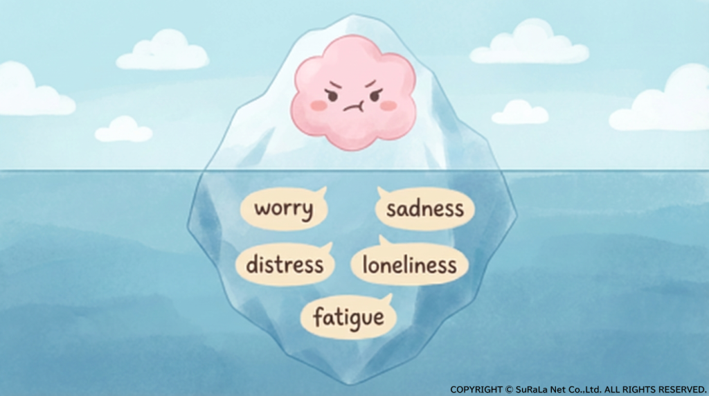アンガーマネジメントの「怒りの氷山」図解。水面上の「怒り（anger）」の下に、心配（worry）、悲しみ（sadness）、苦しみ（distress）、孤独（loneliness）、疲労（fatigue）が隠れている。
