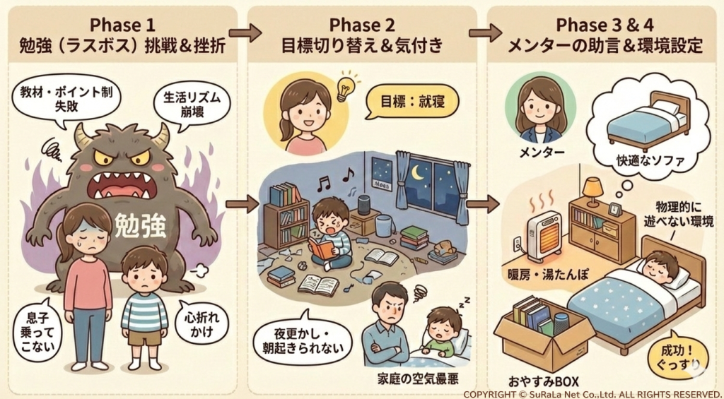 勉強への挫折から目標の切り替え、メンターのアドバイスを経て睡眠環境を整えるまでの4段階