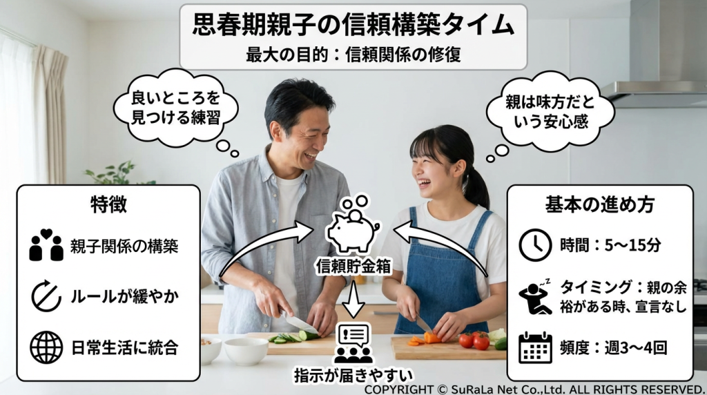 思春期の親子が料理をしながら信頼関係を構築する方法（信頼貯金の仕組み）の解説図