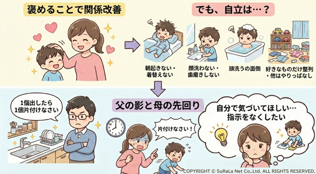 親が褒めることで関係は改善したが、朝起きる・片付けるなどの自立にはまだ課題がある様子