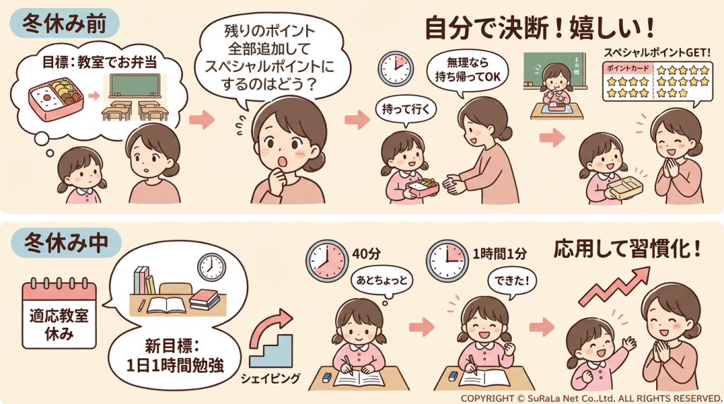 お弁当を食べる目標の達成から、冬休み中の学習習慣化への応用プロセス