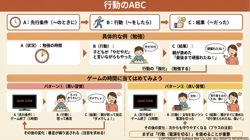 行動のABCフレームワーク（先行条件・行動・結果）を勉強とゲームの具体例で解説する図解。