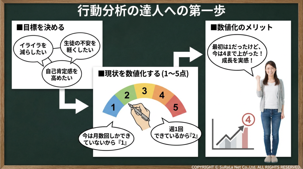 目標設定から現状の数値化（1〜5点）、数値化による成長の実感までのステップを説明する黒板風の図解。