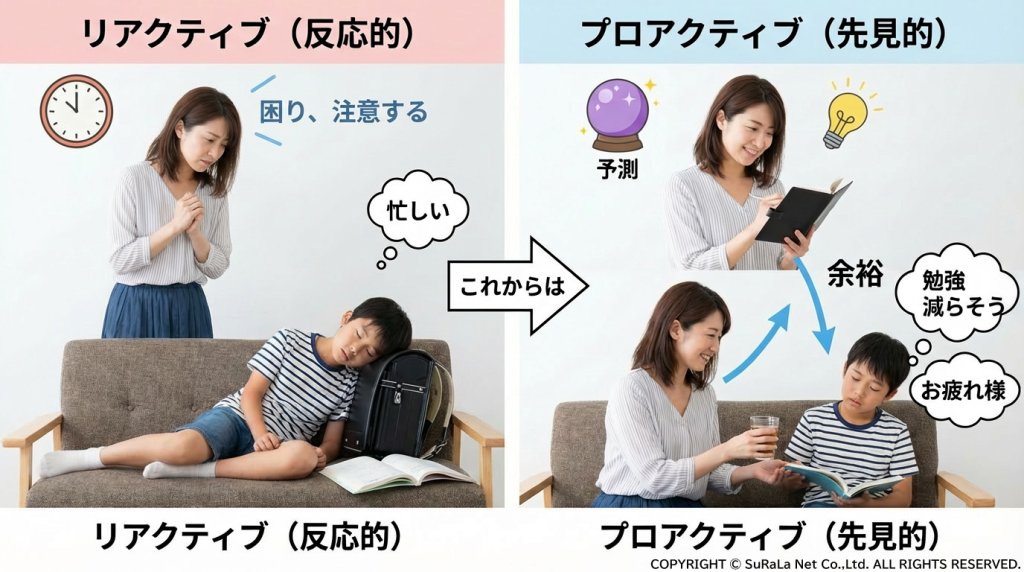 反応的な対応（リアクティブ）と先見的な対応（プロアクティブ）の違いを、子供の帰宅後の様子で比較したイラスト。