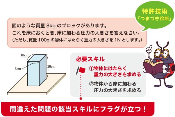 苦手を解消する特許技術｢つまずき診断｣