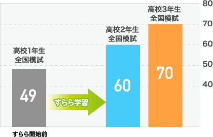 すらら学習で偏差値が60を超え、70に到達！