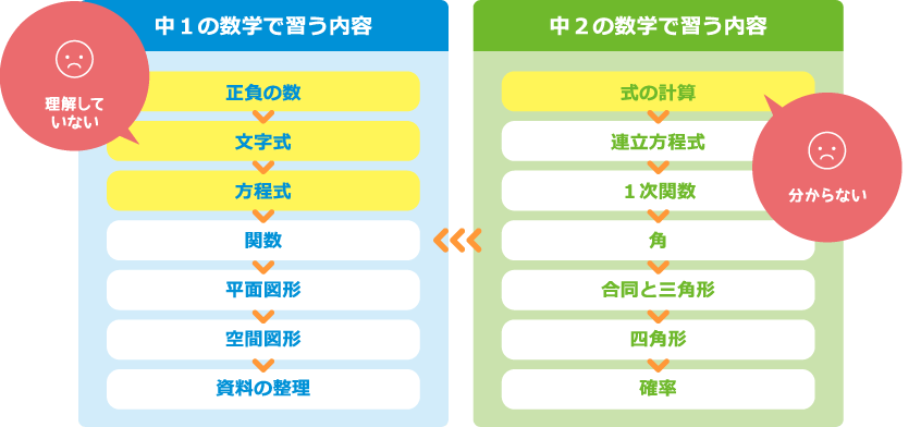 中１の数学で習う内容 中２の数学で習う内容
