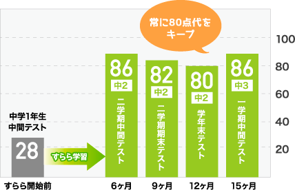 すらら学習を始めたことを機に、80点台をキープするように！
