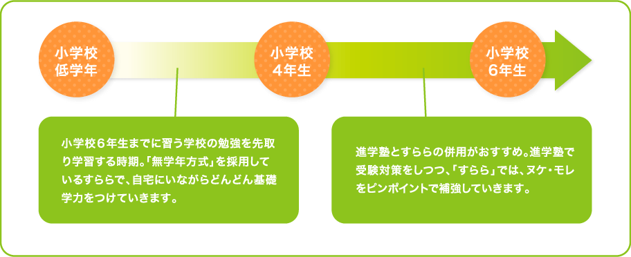 小学校低学年 小学校４年生 小学校６年生