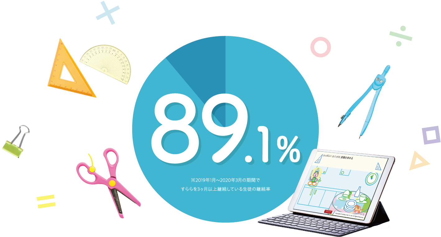 89.1% ※2019年1月〜2020年3月の期間ですららを3ヶ月以上継続している生徒の継続率