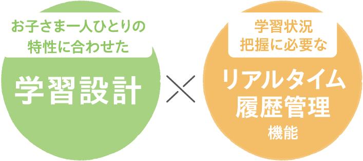 お子さま一人ひとりの特性に合わせた学習設計 × 学習状況把握に必要なリアルタイム履歴管理機能