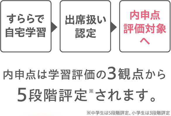 すららで自宅学習→出席扱い認定→内申点評価対象へ　内申点は学習評価の３観点から５段階評定されます。※中学生は５段階評定、小学生は３段階評定