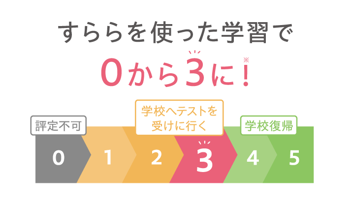 すららを使った学習で０から３に！