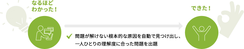 問題が解けない根本的な原因を自動で見つけ出し、一人ひとりの理解度に合った問題を出題