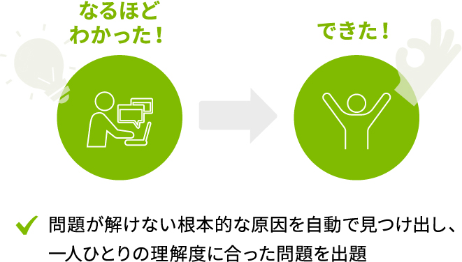 問題が解けない根本的な原因を自動で見つけ出し、一人ひとりの理解度に合った問題を出題