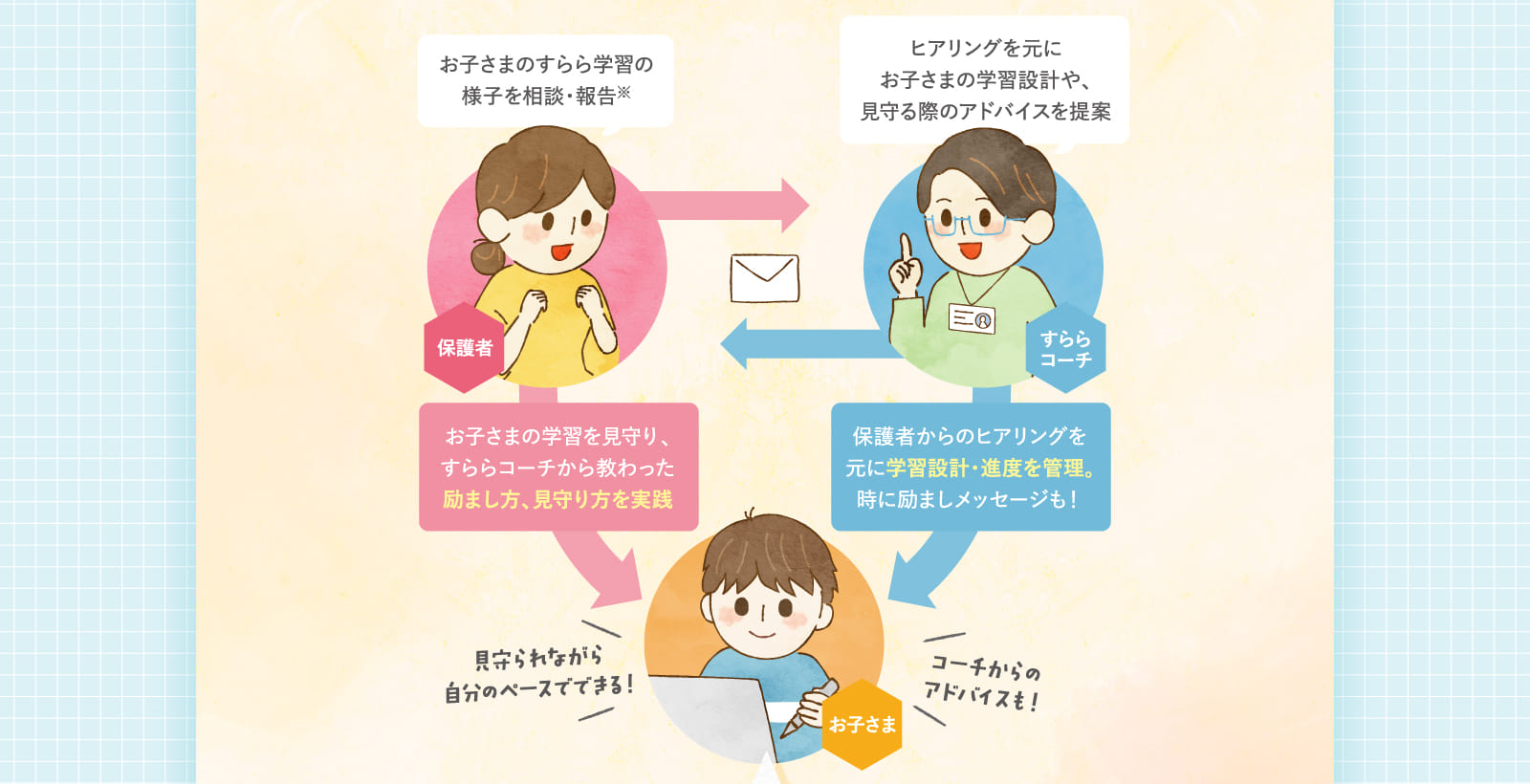 ヒアリングを元にお子さまの学習設計や、見守る際のアドバイスを提案